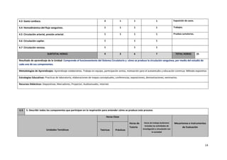 14
4.3 Gasto cardiaco. 2 1 1 1 Exposición de casos.
4.4 Hemodinámica del flujo sanguíneo. 1 1 1 1 Trabajos.
4.5 Circulación arterial, presión arterial. 1 1 1 1 Pruebas sumatorias.
4.6 Circulación capilar. 1 1 1
4.7 Circulación venosa. 1 1 1
SUBTOTAL HORAS 9 3 6 7 TOTAL HORAS 25
Resultado de aprendizaje de la Unidad: Comprende el funcionamiento del Sistema Circulatorio y cómo se produce la circulación sanguínea, por medio del estudio de
cada uno de sus componentes.
Metodologías de Aprendizajes: Aprendizaje colaborativo. Trabajo en equipo, participación activa, motivación para el autoestudio y educación continua. Método expositivo
Estrategias Educativas: Practicas de laboratorio, elaboraciones de mapas conceptuales, conferencias, exposiciones, demostraciones, seminarios.
Recursos Didácticos: Diapositivas, Marcadores, Proyector, Audiovisuales, Internet.
U.5 5. Describir todos los componentes que participan en la respiración para entender cómo se produce este proceso.
Unidades Temáticas
Horas Clase
Horas de
Tutoría
Horas de trabajo Autónomo
incluidas las actividades de
investigación y vinculación con
la sociedad
Mecanismos e Instrumentos
de Evaluación
Teóricas Prácticas
 