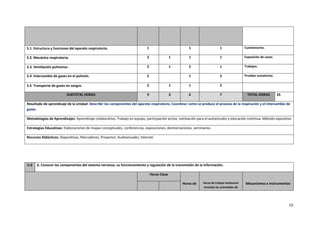 15
5.1 Estructura y funciones del aparato respiratorio. 1 1 1 Cuestionarios.
5.2 Mecánica respiratoria. 2 1 1 1 Exposición de casos.
5.3 Ventilación pulmonar. 2 1 2 1 Trabajos.
5.4 Intercambio de gases en el pulmón. 2 1 2 Pruebas sumatorias.
5.5 Transporte de gases en sangre. 2 1 1 2
SUBTOTAL HORAS 9 3 6 7 TOTAL HORAS 25
Resultado de aprendizaje de la Unidad: Describir los componentes del aparato respiratorio, Coordinar como se produce el proceso de la respiración y el intercambio de
gases.
Metodologías de Aprendizajes: Aprendizaje colaborativo. Trabajo en equipo, participación activa, motivación para el autoestudio y educación continua. Método expositivo
Estrategias Educativas: Elaboraciones de mapas conceptuales, conferencias, exposiciones, demostraciones, seminarios.
Recursos Didácticos: Diapositivas, Marcadores, Proyector, Audiovisuales, Internet.
U.6 6. Conocer los componentes del sistema nervioso, su funcionamiento y regulación de la transmisión de la información.
Horas Clase
Horas de Horas de trabajo Autónomo
incluidas las actividades de
Mecanismos e Instrumentos
 