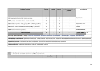 16
Unidades Temáticas Teóricas Prácticas Tutoría investigación y vinculación con
la sociedad
de Evaluación
6.1 Organización funcional del sistema nervioso. 1 1 1 Cuestionarios.
6.2 Funciones sensoriales sistema somato sensorial. 2 1 1 2
6.3 Sentidos especiales: visión, gusto, olfato audición y equilibrio. 2 1 2 2 Exposición de casos.
6.4 Sistema motor: control del movimiento reflejo y voluntario. 2 1 1 2 Trabajos.
6.5 Funciones nerviosas superiores. 2 1 1 Pruebas sumatorias.
SUBTOTAL HORAS 9 3 6 8 TOTAL HORAS 26
Resultado de aprendizaje de la Unidad: Conoce los componentes del sistema nervioso, su funcionamiento y regulación de la transmisión de la información.
Metodologías de Aprendizajes: Aprendizaje colaborativo. Trabajo en equipo, participación activa, motivación para el autoestudio y educación continua. Método expositivo
Estrategias Educativas: Elaboraciones de mapas conceptuales, conferencias, exposiciones, demostraciones, seminarios.
Recursos Didácticos: Diapositivas, Marcadores, Proyector, Audiovisuales, Internet.
U.7 7. Identificar las estructuras del sistema renal y su funcionamiento.
Horas Clase
 