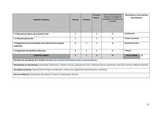 17
Unidades Temáticas Teóricas Prácticas
Horas de
Tutoría
Horas de trabajo Autónomo
incluidas las actividades de
investigación y vinculación con
la sociedad
Mecanismos e Instrumentos
de Evaluación
7.1 Mecanismos básicos de la función renal. 1 1 2 Cuestionarios.
7.2 Filtración glomerular. 1 1 3 Pruebas sumatorias.
7.3 Regulación de la osmolaridad y del volumen de los líquidos
corporales.
2 1 1 3 Exposición de casos.
7.4 Regulación del equilibrio ácido-base. 2 1 1 2 Trabajos.
SUBTOTAL HORAS 6 2 4 10 TOTAL HORAS 22
Resultado de aprendizaje de la Unidad: Identificar las estructuras del sistema renal y su funcionamiento.
Metodologías de Aprendizajes: Aprendizaje colaborativo. Trabajo en equipo, participación activa, motivación para el autoestudio y educación continua. Método expositivo
Estrategias Educativas: Elaboraciones de mapas conceptuales, conferencias, exposiciones, demostraciones, seminarios.
Recursos Didácticos: Diapositivas, Marcadores, Proyector, Audiovisuales, Internet.
 