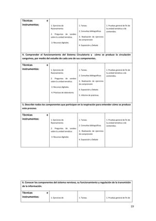 19
Técnicas e
instrumentos: 1. Ejercicios de
Razonamiento.
2. Preguntas de sondeo
sobre la unidad temática.
3. Recursos digitales
1. Tareas.
2. Consultas bibliográficas
3. Realización de ejercicios
de comprensión
4. Exposición y Debate
1. Pruebas general de fin de
la unidad temática o de
contenidos.
4. Comprender el funcionamiento del Sistema Circulatorio y cómo se produce la circulación
sanguínea, por medio del estudio de cada uno de sus componentes.
Técnicas e
instrumentos: 1. Ejercicios de
Razonamiento.
2. Preguntas de sondeo
sobre la unidad temática.
3. Recursos digitales.
4. Prácticas de laboratorio.
1. Tareas.
2. Consultas bibliográficas.
3. Realización de ejercicios
de comprensión
4. Exposición y Debate.
5. Informe de prácticas.
1. Pruebas general de fin de
la unidad temática o de
contenidos.
5. Describir todos los componentes que participan en la respiración para entender cómo se produce
este proceso.
Técnicas e
instrumentos: 1. Ejercicios de
Razonamiento.
2. Preguntas de sondeo
sobre la unidad temática.
3. Recursos digitales
1. Tareas.
2. Consultas bibliográficas
3. Realización de ejercicios
de comprensión
4. Exposición y Debate
1. Pruebas general de fin de
la unidad temática o de
contenidos.
6. Conocer los componentes del sistema nervioso, su funcionamiento y regulación de la transmisión
de la información.
Técnicas e
instrumentos: 1. Ejercicios de 1. Tareas. 1. Pruebas general de fin de
 