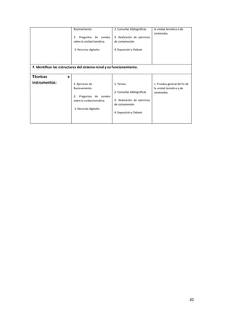 20
Razonamiento.
2. Preguntas de sondeo
sobre la unidad temática.
3. Recursos digitales
2. Consultas bibliográficas
3. Realización de ejercicios
de comprensión
4. Exposición y Debate
la unidad temática o de
contenidos.
7. Identificar las estructuras del sistema renal y su funcionamiento.
Técnicas e
instrumentos: 1. Ejercicios de
Razonamiento.
2. Preguntas de sondeo
sobre la unidad temática.
3. Recursos digitales
1. Tareas.
2. Consultas bibliográficas
3. Realización de ejercicios
de comprensión
4. Exposición y Debate
1. Pruebas general de fin de
la unidad temática o de
contenidos.
 