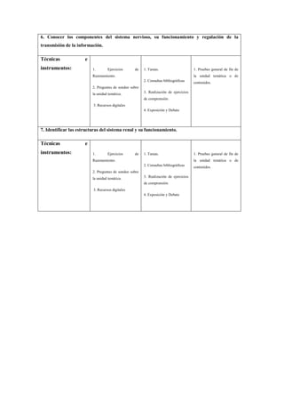 6. Conocer los componentes del sistema nervioso, su funcionamiento y regulación de la
transmisión de la información.
Técnicas e
instrumentos: 1. Ejercicios de
Razonamiento.
2. Preguntas de sondeo sobre
la unidad temática.
3. Recursos digitales
1. Tareas.
2. Consultas bibliográficas
3. Realización de ejercicios
de comprensión
4. Exposición y Debate
1. Pruebas general de fin de
la unidad temática o de
contenidos.
7. Identificar las estructuras del sistema renal y su funcionamiento.
Técnicas e
instrumentos: 1. Ejercicios de
Razonamiento.
2. Preguntas de sondeo sobre
la unidad temática.
3. Recursos digitales
1. Tareas.
2. Consultas bibliográficas
3. Realización de ejercicios
de comprensión
4. Exposición y Debate
1. Pruebas general de fin de
la unidad temática o de
contenidos.
 