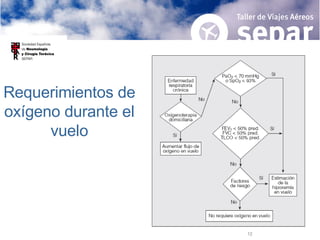 Requerimientos de oxígeno durante el vuelo 