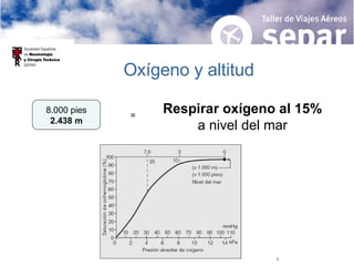 Oxígeno y altitud 8.000 pies 2.438 m = Respirar oxígeno al 15% a nivel del mar 