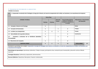 IV. PROGRAMA DE ESTUDIOS DE LA ASIGNATURA
Unidades Curriculares
U.1 1. Comprender la evolución de la Fisiología a lo largo de la historia, así como los componentes de la célula, sus funciones y sus mecanismos de transporte.
Unidades Temáticas
Horas Clase
Horas de
Tutoría
Horas de trabajo Autónomo
incluidas las actividades de
investigación y vinculación con
la sociedad
Mecanismos e Instrumentos
de Evaluación
Teóricas Prácticas
1.1 Concepto e historia la de Fisiología. 1 Debate
1.2 Concepto de Homeostasia. 1 1 2 Trabajos
1.3 La célula y sus componentes. 1 2 1 2 Pruebas
1.4 Generalidades de los grandes sistemas. 1 2 Cuestionarios
1.5 Funciones y estructura de la membrana plasmática.
Permeabilidad.
1 1 2
1.6 Mecanismos de transporte. 1 1 2
SUBTOTAL HORAS 6 2 4 10 TOTAL HORAS 22
Resultado de aprendizaje de la Unidad: Comprende el concepto de Fisiología como ciencia y su evolución, así como los componentes de la célula, sus funciones y sus
mecanismos de transporte.
Metodologías de Aprendizajes: Aprendizaje colaborativo. Trabajo en equipo, participación activa, motivación para el autoestudio y educación continua. Método
expositivo.
Estrategias Educativas: Conferencias, exposiciones, demostraciones.
Recursos Didácticos: Diapositivas, Marcadores, Proyector, Audiovisuales.
 