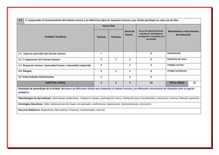 U.3 3. Comprender el funcionamiento del sistema inmune y los diferentes tipos de respuesta inmune y que células participan en cada una de ellas.
Unidades Temáticas
Horas Clase
Horas de
Tutoría
Horas de trabajo Autónomo
incluidas las actividades de
investigación y vinculación con
la sociedad
Mecanismos e Instrumentos
de Evaluación
Teóricas Prácticas
3.1 Aspectos generales del sistema inmune. 1 2 Cuestionarios.
3.2 Componentes del sistema inmune. 1 1 1 2 Exposición de casos.
3.3 Respuesta inmune. Inmunidad innata e inmunidad adquirida 2 1 2 Trabajos escritos.
3.4 Alergias. 1 1 1 2 Pruebas sumatorias.
3.5 Enfermedades Autoinmunes. 1 1 2
SUBTOTAL HORAS 6 2 4 10 TOTAL HORAS 22
Resultado de aprendizaje de la Unidad: Reconoce las diferentes células que componen el sistema inmune y los diferentes mecanismos de respuesta ante un agente
patógeno.
Metodologías de Aprendizajes: Aprendizaje colaborativo. Trabajo en equipo, participación activa, motivación para el autoestudio y educación continua. Método expositivo
Estrategias Educativas: Taller, elaboraciones de mapas conceptuales, conferencias, exposiciones, demostraciones, seminarios.
Recursos Didácticos: Diapositivas, Marcadores, Proyector, Audiovisuales, Internet.
 