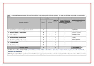 U.4 4. Comprender el funcionamiento del Sistema Circulatorio y cómo se produce la circulación sanguínea, por medio del estudio de cada uno de sus componentes.
Unidades Temáticas
Horas Clase
Horas de
Tutoría
Horas de trabajo Autónomo
incluidas las actividades de
investigación y vinculación con
la sociedad
Mecanismos e Instrumentos
de Evaluación
Teóricas Prácticas
4.1 Características funcionales del aparato circulatorio. 1 1 Cuestionarios.
4.2 Mecánica cardiaca, y ciclo cardiaco. 2 1 1 Informe de prácticas.
4.3 Gasto cardiaco. 2 1 1 1 Exposición de casos.
4.4 Hemodinámica del flujo sanguíneo. 1 1 1 1 Trabajos.
4.5 Circulación arterial, presión arterial. 1 1 1 1 Pruebas sumatorias.
4.6 Circulación capilar. 1 1 1
4.7 Circulación venosa. 1 1 1
SUBTOTAL HORAS 9 3 6 7 TOTAL HORAS 25
Resultado de aprendizaje de la Unidad: Comprende el funcionamiento del Sistema Circulatorio y cómo se produce la circulación sanguínea, por medio del estudio de
cada uno de sus componentes.
Metodologías de Aprendizajes: Aprendizaje colaborativo. Trabajo en equipo, participación activa, motivación para el autoestudio y educación continua. Método expositivo
 
