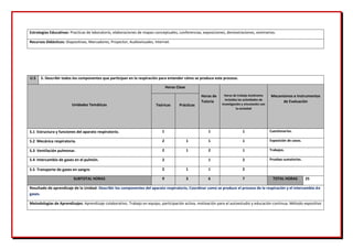 Estrategias Educativas: Practicas de laboratorio, elaboraciones de mapas conceptuales, conferencias, exposiciones, demostraciones, seminarios.
Recursos Didácticos: Diapositivas, Marcadores, Proyector, Audiovisuales, Internet.
U.5 5. Describir todos los componentes que participan en la respiración para entender cómo se produce este proceso.
Unidades Temáticas
Horas Clase
Horas de
Tutoría
Horas de trabajo Autónomo
incluidas las actividades de
investigación y vinculación con
la sociedad
Mecanismos e Instrumentos
de Evaluación
Teóricas Prácticas
5.1 Estructura y funciones del aparato respiratorio. 1 1 1 Cuestionarios.
5.2 Mecánica respiratoria. 2 1 1 1 Exposición de casos.
5.3 Ventilación pulmonar. 2 1 2 1 Trabajos.
5.4 Intercambio de gases en el pulmón. 2 1 2 Pruebas sumatorias.
5.5 Transporte de gases en sangre. 2 1 1 2
SUBTOTAL HORAS 9 3 6 7 TOTAL HORAS 25
Resultado de aprendizaje de la Unidad: Describir los componentes del aparato respiratorio, Coordinar como se produce el proceso de la respiración y el intercambio de
gases.
Metodologías de Aprendizajes: Aprendizaje colaborativo. Trabajo en equipo, participación activa, motivación para el autoestudio y educación continua. Método expositivo
 