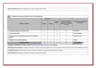 Recursos Didácticos: Diapositivas, Marcadores, Proyector, Audiovisuales, Internet.
U.7 7. Identificar las estructuras del sistema renal y su funcionamiento.
Unidades Temáticas
Horas Clase
Horas de
Tutoría
Horas de trabajo Autónomo
incluidas las actividades de
investigación y vinculación con
la sociedad
Mecanismos e Instrumentos
de Evaluación
Teóricas Prácticas
7.1 Mecanismos básicos de la función renal. 1 1 2 Cuestionarios.
7.2 Filtración glomerular. 1 1 3 Pruebas sumatorias.
7.3 Regulación de la osmolaridad y del volumen de los líquidos
corporales.
2 1 1 3 Exposición de casos.
7.4 Regulación del equilibrio ácido-base. 2 1 1 2 Trabajos.
SUBTOTAL HORAS 6 2 4 10 TOTAL HORAS 22
Resultado de aprendizaje de la Unidad: Identificar las estructuras del sistema renal y su funcionamiento.
Metodologías de Aprendizajes: Aprendizaje colaborativo. Trabajo en equipo, participación activa, motivación para el autoestudio y educación continua. Método expositivo
Estrategias Educativas: Elaboraciones de mapas conceptuales, conferencias, exposiciones, demostraciones, seminarios.
Recursos Didácticos: Diapositivas, Marcadores, Proyector, Audiovisuales, Internet.
 