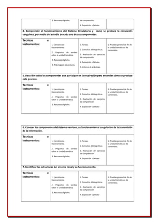 3. Recursos digitales de comprensión
4. Exposición y Debate
4. Comprender el funcionamiento del Sistema Circulatorio y cómo se produce la circulación
sanguínea, por medio del estudio de cada uno de sus componentes.
Técnicas e
instrumentos: 1. Ejercicios de
Razonamiento.
2. Preguntas de sondeo
sobre la unidad temática.
3. Recursos digitales.
4. Prácticas de laboratorio.
1. Tareas.
2. Consultas bibliográficas.
3. Realización de ejercicios
de comprensión
4. Exposición y Debate.
5. Informe de prácticas.
1. Pruebas general de fin de
la unidad temática o de
contenidos.
5. Describir todos los componentes que participan en la respiración para entender cómo se produce
este proceso.
Técnicas e
instrumentos: 1. Ejercicios de
Razonamiento.
2. Preguntas de sondeo
sobre la unidad temática.
3. Recursos digitales
1. Tareas.
2. Consultas bibliográficas
3. Realización de ejercicios
de comprensión
4. Exposición y Debate
1. Pruebas general de fin de
la unidad temática o de
contenidos.
6. Conocer los componentes del sistema nervioso, su funcionamiento y regulación de la transmisión
de la información.
Técnicas e
instrumentos: 1. Ejercicios de
Razonamiento.
2. Preguntas de sondeo
sobre la unidad temática.
3. Recursos digitales
1. Tareas.
2. Consultas bibliográficas
3. Realización de ejercicios
de comprensión
4. Exposición y Debate
1. Pruebas general de fin de
la unidad temática o de
contenidos.
7. Identificar las estructuras del sistema renal y su funcionamiento.
Técnicas e
instrumentos: 1. Ejercicios de
Razonamiento.
2. Preguntas de sondeo
sobre la unidad temática.
3. Recursos digitales
1. Tareas.
2. Consultas bibliográficas
3. Realización de ejercicios
de comprensión
4. Exposición y Debate
1. Pruebas general de fin de
la unidad temática o de
contenidos.
 