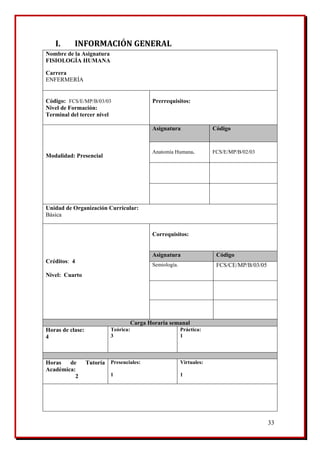 33
I. INFORMACIÓN GENERAL
Nombre de la Asignatura
FISIOLOGÍA HUMANA
Carrera
ENFERMERÍA
Código: FCS/E/MP/B/03/03
Nivel de Formación:
Terminal del tercer nivel
Prerrequisitos:
Modalidad: Presencial
Asignatura Código
Anatomía Humana. FCS/E/MP/B/02/03
Unidad de Organización Curricular:
Básica
Créditos: 4
Nivel: Cuarto
Correquisitos:
Asignatura Código
Semiología. FCS/CE/MP/B/03/05
Carga Horaria semanal
Horas de clase:
4
Teórica:
3
Práctica:
1
Horas de Tutoría
Académica:
2
Presenciales:
1
Virtuales:
1
 