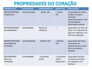 PROPRIEDADES DO CORAÇÃO
PROPRIEDADE SIGNIFICADO PARASIMPÁTICO SIMPÁTICO EXPLICAÇÃO
CRONOTROPISMO
(frequência)
Automaticidade - (Nodo SA) + (Nodo
SA)
Propriedade das fibras
cardíacas de gerar
estímulos
espontaneamente, sem
necessidade de
estimulação externa
BATMOTROPISMO
(excitabilidade)
Excitabilidade Nenhuma
influência
+ Capacidade da fibra de
iniciar um potencial de
ação em resposta a um
estímulo adequado
DROMOTROPISMO
(velocidade de
condução)
Condutibilidade - (Nódulo AV) + (Nódulo
AV)
Capacidade das fibras
musculares de
conduzirem para outra
fibra um estímulo
recebido
INOTROPISMO
(força de
contração)
Contratilidade - (miocárdio
atrial)
+ (miocárdio
atrial e
ventricular)
Capacidade da fibra
muscular se contrair
em resposta a um
estímulo
 