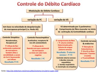 Modulação do Débito Cardíaco
variação da FC variação da VS
tem base na velocidade de despolarização
do marcapasso principal (i.e. Nodo AS)
Controle Simpático
Noradrenalina,
Receptores β1
↑ influxo de Na+
acelerando o potencial
de marcapasso.
Também afeta a
sensibilidade a canais
de Ca+2, favorecendo
seu influxo
Resultado:↑ FC
Controle Parassimpático
Acetilcolina; receptores M
nas céls autoexcitáveis
↑ efluxo de K+
fazendo com que o potencial
de marcapasso
se inicie em valor mais
negativo
Resultado: FC
VS determinado por 2 parâmetros:
a) Comprimento da fibra muscular no início
da contração; b) Contratilidade cardíaca
↑ comprimento da fibra
= ↑ volume sistólico
Determinado pelo:
Volume de sangue
(retorno venoso)
Resultado: ↑retorno
venoso = ↑ FC
Controle retorno venoso:
1.Bomba músculo
esquelético;
2. bomba respiratória
3. Constrição via simpático
Controle nervoso
& endócrino
↑ liberação de
Catecolaminas =
↑ [Ca+2] na fibra
Muscular; ↑pontes
cruzadas
e ↑contratilidade
Resultado:↑ FC
Fonte: http://pt.slideshare.net/emanuelbio/sisitema-circulatrio-super-med
 