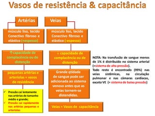 Artérias Veias
músculo liso, tecido
Conectivo fibroso e
elástico (+espesso)
músculo liso, tecido
Conectivo fibroso e
elástico (-espesso)
↑capacidade de
complacência ou de
distenção
 capacidade de
complacência ou de
distenção
Grande qtidade
de sangue pode ser
adicionada ao sistema
venoso antes que as
veias tornem-se
distendidas.
Veias = Vasos de capacitância
NOTA: Na transfusão de sangue menos
de 1% é distribuído no sistema arterial
(=sistema de alta pressão).
Todo resto é encontrado
veias sistêmicas, na
pulmonar e nas câmaras
(99%) nas
circulação
cardíacas,
exceto VE (= sistema de baixa pressão)
pequenas artérias e
arteríolas = vasos
de resistência
 Pressão cai lentamente
nas artérias de tamanho
médio e grande;
 Pressão cai rapidamente
nas artérias pequenas e
arteríolas
 