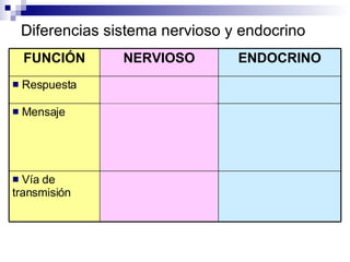 Diferencias sistema nervioso y endocrino Sangre Celular (neuronas) Vía de transmisión Químico (hormonas) Electroquímico (impulso eléctrico y neurotransmisores)  Mensaje Lenta y prolongada Rápida y corta Respuesta ENDOCRINO NERVIOSO FUNCIÓN 