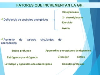 FATORES QUE INCREMENTAN LA GH:
Deficiencia de sustratos energéticos
Aumento de valores circulantes de
aminoácidos:
Hipoglucemia
2 - desoxiglucosa
Ejercicio
Ayuno
Comidas proteicas
Glucagón Estrés
Apomorfina y receptores de dopamina
Levadopa y agonistas alfa adrenérgicos
Estrógenos y andrógenos
Sueño profundo
 