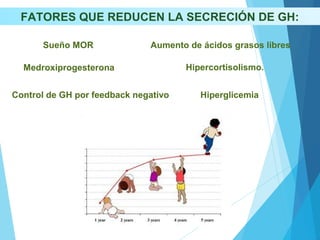 FATORES QUE REDUCEN LA SECRECIÓN DE GH:
Control de GH por feedback negativo
Medroxiprogesterona Hipercortisolismo.
Aumento de ácidos grasos libres
Hiperglicemia
Sueño MOR
 
