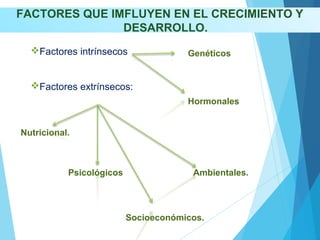 FACTORES QUE IMFLUYEN EN EL CRECIMIENTO Y
DESARROLLO.
Factores intrínsecos
Factores extrínsecos:
Socioeconómicos.
Nutricional.
Psicológicos Ambientales.
Hormonales
Genéticos
 