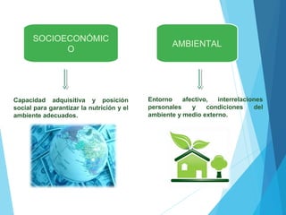 SOCIOECONÓMIC
O
AMBIENTAL
Capacidad adquisitiva y posición
social para garantizar la nutrición y el
ambiente adecuados.
Entorno afectivo, interrelaciones
personales y condiciones del
ambiente y medio externo.
 
