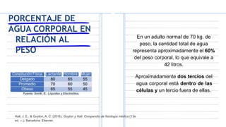 PORCENTAJE DE
AGUA CORPORAL EN
RELACIÓN AL
PESO
En un adulto normal de 70 kg. de
peso, la cantidad total de agua
representa aproximadamente el 60%
del peso corporal, lo que equivale a
42 litros.
Aproximadamente dos tercios del
agua corporal está dentro de las
células y un tercio fuera de ellas.
Hall, J. E., & Guyton, A. C. (2016). Guyton y Hall: Compendio de fisiología médica (13a
ed. --.). Barcelona: Elsevier.
 