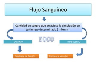 Flujo Sanguíneo
Cantidad de sangre que atraviesa la circulación en
tu tiempo determinado ( ml/min )
LAMINAR TURBULENTO
Gradiente de Presión Resistencia vascular
 