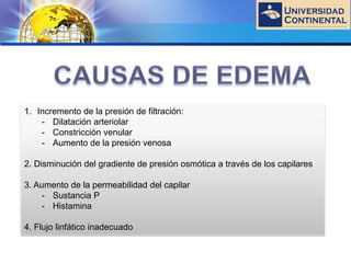 LOGO
1. Incremento de la presión de filtración:
- Dilatación arteriolar
- Constricción venular
- Aumento de la presión venosa
2. Disminución del gradiente de presión osmótica a través de los capilares
3. Aumento de la permeabilidad del capilar
- Sustancia P
- Histamina
4. Flujo linfático inadecuado
 