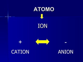 ATOMO ION + CATION - ANION 
