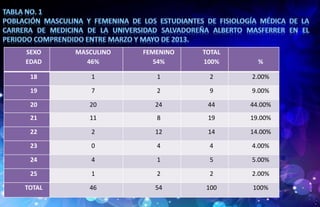 SEXO
EDAD
MASCULINO
46%
FEMENINO
54%
TOTAL
100% %
18 1 1 2 2.00%
19 7 2 9 9.00%
20 20 24 44 44.00%
21 11 8 19 19.00%
22 2 12 14 14.00%
23 0 4 4 4.00%
24 4 1 5 5.00%
25 1 2 2 2.00%
TOTAL 46 54 100 100%
 