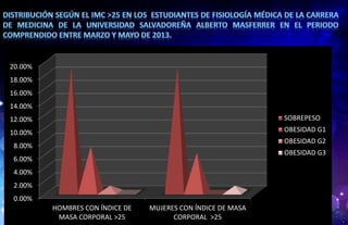 0.00%
2.00%
4.00%
6.00%
8.00%
10.00%
12.00%
14.00%
16.00%
18.00%
20.00%
HOMBRES CON ÍNDICE DE
MASA CORPORAL >25
MUJERES CON ÍNDICE DE MASA
CORPORAL >25
SOBREPESO
OBESIDAD G1
OBESIDAD G2
OBESIDAD G3
 