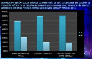 0.00%
10.00%
20.00%
30.00%
40.00%
50.00%
60.00%
70.00%
80.00%
90.00%
CONSUME COMIDAS
FRITAS
CONSUME GOLOSINAS CONSUME REFRIGERIOS
ENTRE COMIDAS
SI
NO
 