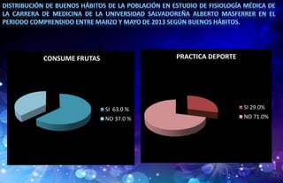 CONSUME FRUTAS
SI 63.0 %
NO 37.0 %
PRACTICA DEPORTE
SI 29.0%
NO 71.0%
 