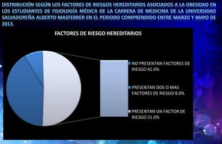FACTORES DE RIESGO HEREDITARIOS
NO PRESENTAN FACTORES DE
RIESGO 41.0%
PRESENTAN DOS O MAS
FACTORES DE RIESGO 8.0%
PRESENTAN UN FACTOR DE
RIESGO 51.0%
 