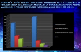 0%
2%
4%
6%
8%
10%
12%
14%
16%
18%
20%
MASCULINO FEMENINO
PADRE O MADRE OBESOS
PADRE O MADRE CON DIABETES
PADRE O MADRE CON OBESIDAD Y DIABETES
OTRO
 