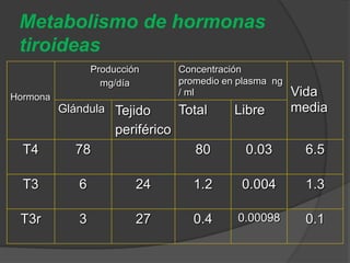 Metabolismo de hormonas
tiroideas
Hormona
Producción
mg/día
Concentración
promedio en plasma ng
/ ml Vida
mediaGlándula Tejido
periférico
Total Libre
T4 78 80 0.03 6.5
T3 6 24 1.2 0.004 1.3
T3r 3 27 0.4 0.00098 0.1
 