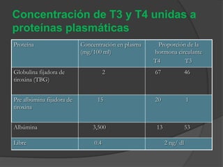 Concentración de T3 y T4 unidas a
proteínas plasmáticas
Proteína Concentración en plasma
(mg/100 ml)
Proporción de la
hormona circulante
T4 T3
Globulina fijadora de
tiroxina (TBG)
2 67 46
Pre albúmina fijadora de
tiroxina
15 20 1
Albúmina 3,500 13 53
Libre 0.4 2 ng/ dl
 