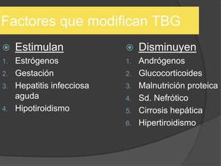Factores que modifican TBG
 Estimulan
1. Estrógenos
2. Gestación
3. Hepatitis infecciosa
aguda
4. Hipotiroidismo
 Disminuyen
1. Andrógenos
2. Glucocorticoides
3. Malnutrición proteica
4. Sd. Nefrótico
5. Cirrosis hepática
6. Hipertiroidismo
 