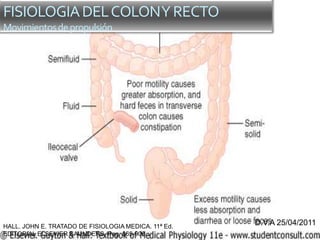 D.V.A 25/04/2011
FISIOLOGIADELCOLONYRECTO
Movimientosdepropulsión
HALL. JOHN E. TRATADO DE FISIOLOGIA MEDICA. 11ª Ed.
EDITORIAL ELSEVIER SAUNDERS. Pag. 865-906
 