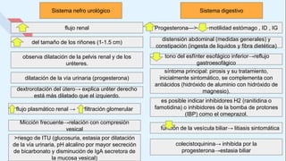 Sistema nefro urológico Sistema digestivo
flujo renal
>riesgo de ITU (glucosuria, estasia por dilatación
de la vía urinaria, pH alcalino por mayor secreción
de bicarbonato y disminución de IgA secretora de
la mucosa vesical)
del tamaño de los riñones (1-1.5 cm)
Micción frecuente→relación con compresión
vesical
flujo plasmático renal → filtración glomerular
dextrorotación del útero→ explica uréter derecho
está más dilatado que el izquierdo.
observa dilatación de la pelvis renal y de los
uréteres.
dilatación de la vía urinaria (progesterona)
Progesterona—> motilidad estómago , ID , IG
tono del esfínter esofágico inferior→reflujo
gastroesofágico
distensión abdominal (medidas generales) y
constipación (ingesta de liquidos y fibra dietética)
síntoma principal: pirosis y su tratamiento,
inicialmente sintomático, se complementa con
antiácidos (hidróxido de aluminio con hidróxido de
magnesio).
es posible indicar inhibidores H2 (ranitidina o
famotidina) o inhibidores de la bomba de protones
(IBP) como el omeprazol.
colecistoquinina→ inhibida por la
progesterona→estasia biliar
función de la vesícula biliar→ litiasis sintomática
 