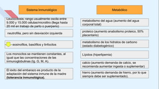 Sistema Inmunológico Metabólico
Leucocitosis; rango usualmente oscila entre
9.000 y 15.000 células/microlitro (llega hasta
20 mil en trabajo de parto o puerperio)
neutrofilia, pero sin desviación izquierda
Los monocitos se mantienen constantes, al
igual que las concentraciones de las
inmunoglobulinas (Ig. G, M, A).
eosinofilos, basófilos y linfocitos
El éxito del embarazo es producto de la
adaptación del sistema inmune de la madre
(tolerancia inmunológica).
metabolismo del agua (aumento del agua
corporal total)
metabolismo de los hidratos de carbono
(estado diabetogénico)
proteico (aumento anabolismo proteico, 50%
placentario)
calcio (aumento demanda de calcio, se
recomienda aumentar ingesta o suplementar)
Lípidos (hiperlipemia)
hierro (aumento demanda de hierro, por lo que
siempre debe ser suplementado).
 