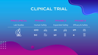 PRECLINICAL PHASE 1 PHASE 2 PHASE 3
Lab Studies Human Safety Expanded Safety Efficacy & Safety
100 2K 1M
30 10 4
CLINICAL ...