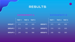 RESULTS
EXPERIMENT A
TEST 1 TEST 2 TEST 3
GROUP 1 315 285 600
GROUP 2 210 165 600
GROUP 3 240 185 580
EXPERIMENT B
TEST 1 ...