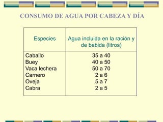 Especies Agua incluida en la ración y
de bebida (litros)
Caballo
Buey
Vaca lechera
Carnero
Oveja
Cabra
35 a 40
40 a 50
50 a 70
2 a 6
5 a 7
2 a 5
CONSUMO DE AGUA POR CABEZA Y DÍA
 