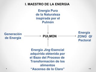 4
I. MAESTRO DE LA ENERGIA
Generación
de Energía
Energía Pura
de la Naturaleza
inspirada por el
Pulmón
PULMON
Energía Jing Esencial
adquirida obtenida por
el Bazo del Proceso de
Transformación de los
alimentos
“Ascenso de lo Claro”
Energía
ZONG QI
Pectoral
 