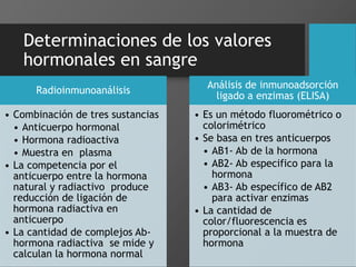 Determinaciones de los valores
hormonales en sangre
Radioinmunoanálisis
• Combinación de tres sustancias
• Anticuerpo hormonal
• Hormona radioactiva
• Muestra en plasma
• La competencia por el
anticuerpo entre la hormona
natural y radiactivo produce
reducción de ligación de
hormona radiactiva en
anticuerpo
• La cantidad de complejos Ab-
hormona radiactiva se mide y
calculan la hormona normal
Análisis de inmunoadsorción
ligado a enzimas (ELISA)
• Es un método fluorométrico o
colorimétrico
• Se basa en tres anticuerpos
• AB1- Ab de la hormona
• AB2- Ab especifico para la
hormona
• AB3- Ab específico de AB2
para activar enzimas
• La cantidad de
color/fluorescencia es
proporcional a la muestra de
hormona
 