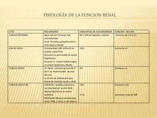FISIOLOGÍA DE LA FUNCION RENAL
SITIO MECANISMOS PORCENTAJE DE H20 ABSORBIDA CONCENT. INULINA
TUBULO PROXIMAL Agua sale por osmosis, hay
isosmolaridad
Grad. Osmótico pequeño entre L.
intersticial y tubular
60 a 70% de líquidos y solutos Aumenta de 2.5 a 3.3
ASA DE HENLE Osmolaridad 1200 mOsm/lt en
papilas y pelvicillas
Descenso es permeable se vuelve
hipertónico
Ascenso +/- impermeable al agua
se vuelve hipotónico, diluido
15% Aumenta a 5
TUBULO DISTAL 1ª. Parte = extremo grueso de A.
de H. es impermeable , da más
dilución
La acción de aldosterona que
extrae Na también ayuda a diluir
5% Continua a 5
TUBULO COLECTOR CORTICAL: modifica volumen y
osmolaridad por acción HAD,
liquido hipotónico se vuelve
isotónico
MEDULAR: Alcanza osmolaridad
hasta 1400, 5 veces la del plasma
10%
4.7%
Aumenta a 20
Aumenta a más de 300
 