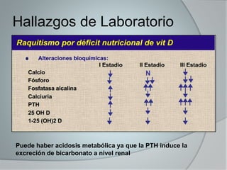 Hallazgos de Laboratorio 
Puede haber acidosis metabólica ya que la PTH induce la 
excreción de bicarbonato a nivel renal 
 