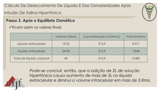 Cálculo De Deslocamento De Líquido E Das Osmolaridades Após 
Infusão De Salina Hipertônica 
Passo 3. Após o Equilíbrio Osmótico 
Ficam assim os valores finais 
Volume (Litros) Concentração (mOsm/L) Total (mOsm) 
Líquido extracelular 19,02 313,9 5.971 
Líquido intracelular 24,98 313,9 7.840 
Total de líquido corporal 44 313,9 13.881 
Pode-se concluir, então, que a adição de 2L de solução 
hipertônica causa aumento de mais de 5L no líquido 
extracelular e diminui o volume intracelular em mais de 3 litros. 
 