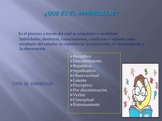 Es el proceso a través del cual se adquieren o modifican
habilidades, destrezas, conocimientos, conductas o valores como
resultado del estudio, la experiencia, la instrucción, el razonamiento y
la observación
TIPOS DE APRENDIZAJE
Receptivo
Descubrimiento
Repetitivo
Significativo
Observacional
Latente
Perceptivo
Por discriminación
Verbal
Conceptual
Entrenamiento
 