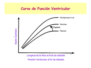 Curva de Función Ventricular Gasto Cardíaco Longitud de la fibra al final de diástole Presión Ventricular al fin de diástole 